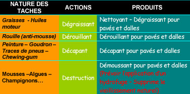 entretien dalle pierre naturelle